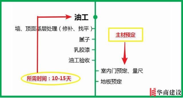7張流程圖,搞定新房裝修所有步驟+主材購買順序!分毫不差!實用