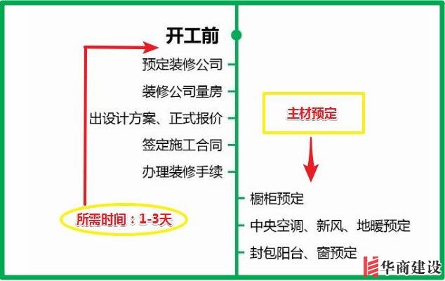 7張流程圖,搞定新房裝修所有步驟+主材購買順序!分毫不差!實用