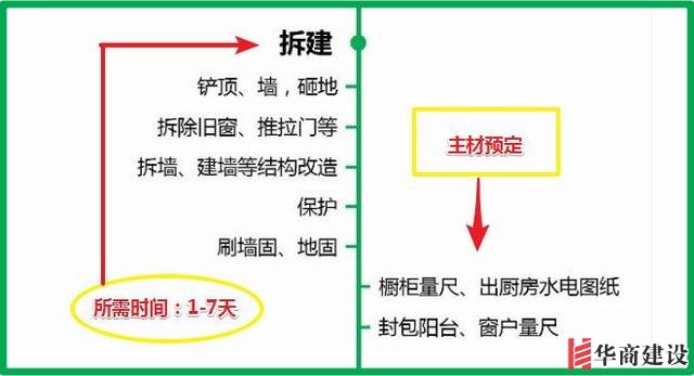 7張流程圖,搞定新房裝修所有步驟+主材購買順序!分毫不差!實用
