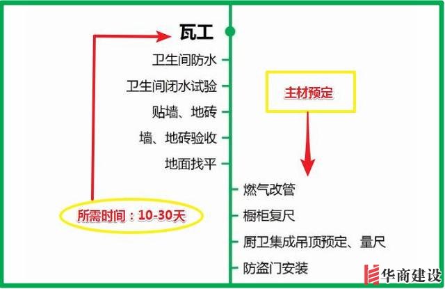 7張流程圖,搞定新房裝修所有步驟+主材購買順序!分毫不差!實用