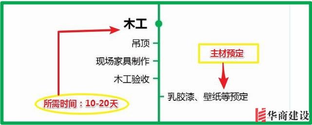 7張流程圖,搞定新房裝修所有步驟+主材購買順序!分毫不差!實用