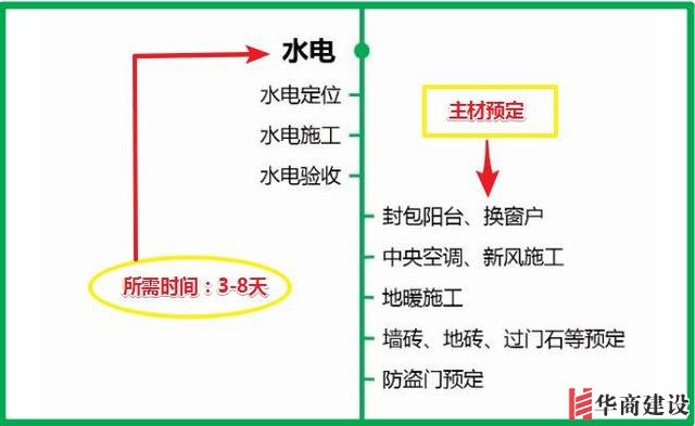 7張流程圖,搞定新房裝修所有步驟+主材購買順序!分毫不差!實用