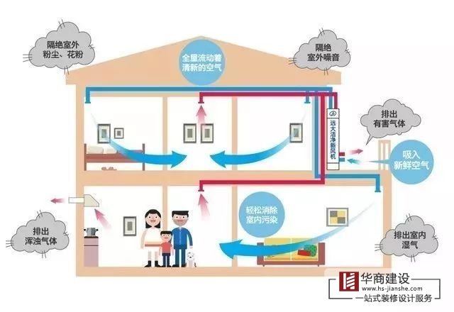 家庭住宅裝修需要新風(fēng)系統(tǒng)嗎？